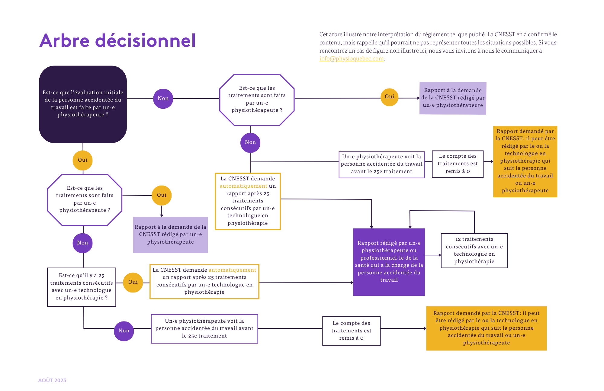 Arbre décisionnel FCPQ août 2023